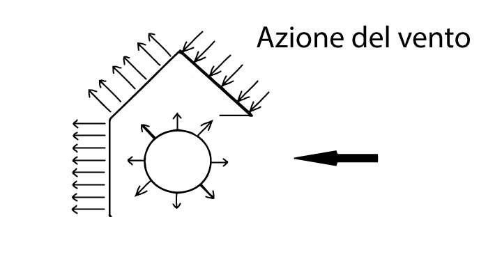 Spinta VENTO su capannoni in pvc